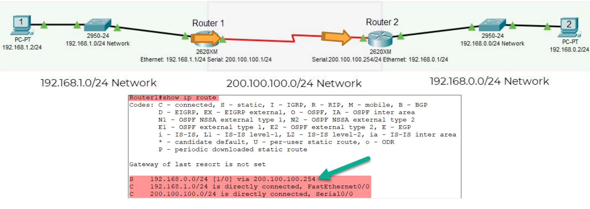 Step 2: Router1 routing table lookup